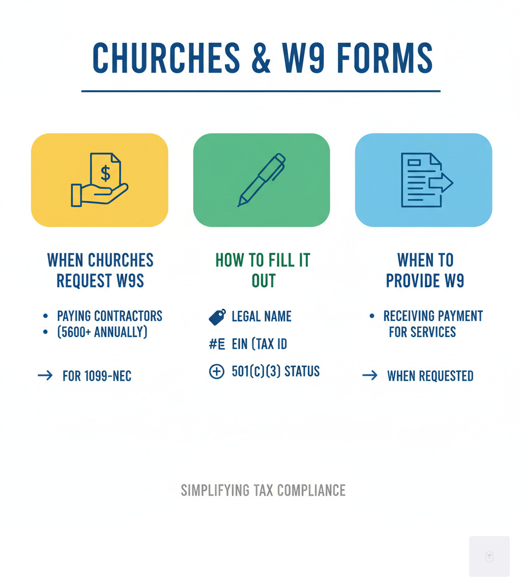 Infographic showing when churches request W9s from contractors (paying $600+), how to fill it out (legal name, EIN, 501c3 status), and when to provide one to others (when receiving payment for services) - W9 form for churches infographic 