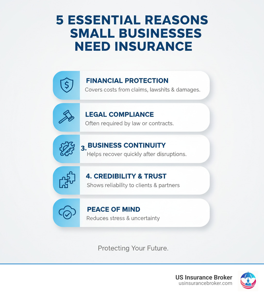 Infographic explaining the top 5 reasons small businesses need insurance - business insurance quotes infographic 