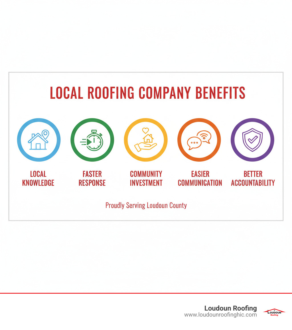 Infographic showing the benefits of hiring a local roofing company: local knowledge, faster response, community investment, easier communication, better accountability - loudoun county roofing company infographic 
