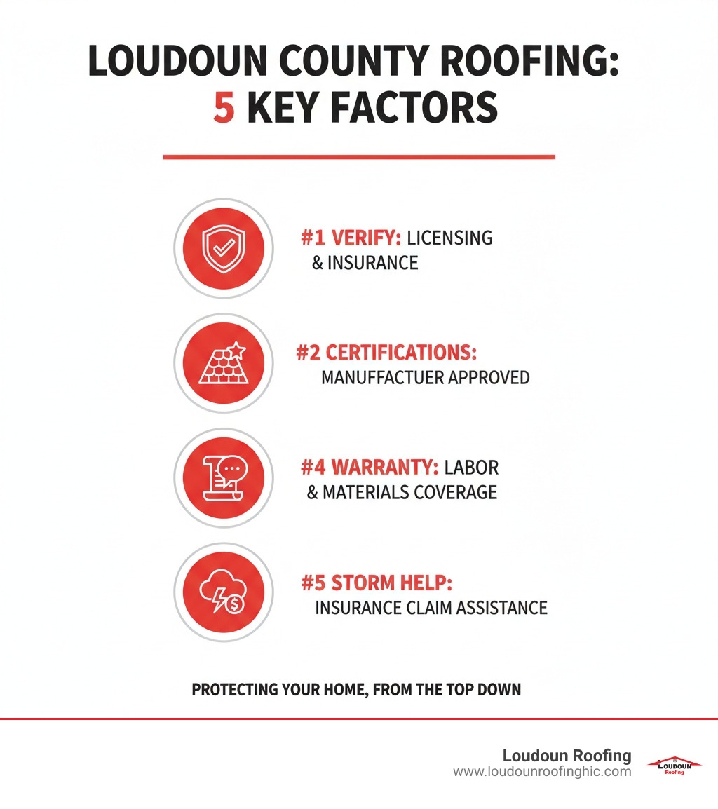 Infographic explaining the 5 key factors to consider when hiring a roofing contractor: 1) Verify licensing and insurance credentials, 2) Check manufacturer certifications like GAF or CertainTeed, 3) Review local experience and online ratings, 4) Confirm warranty coverage on labor and materials, 5) Ask about insurance claim assistance for storm damage - loudoun county roofing company infographic 
