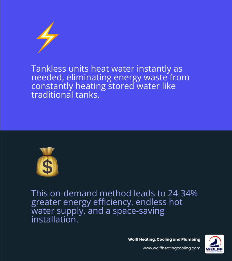 infographic showing side-by-side comparison of traditional tank water heater with stored water being constantly heated versus tankless water heater with cold water flowing in and hot water flowing out on demand, including energy efficiency percentages and space requirements - tankless water heater installation albuquerque infographic 2_facts_emoji_blue infographic showing side-by-side comparison of traditional tank water heater with stored water being constantly heated versus tankless water heater with cold water flowing in and hot water flowing out on demand, including energy efficiency percentages and space requirements - tankless water heater installation albuquerque infographic 2_facts_emoji_blue