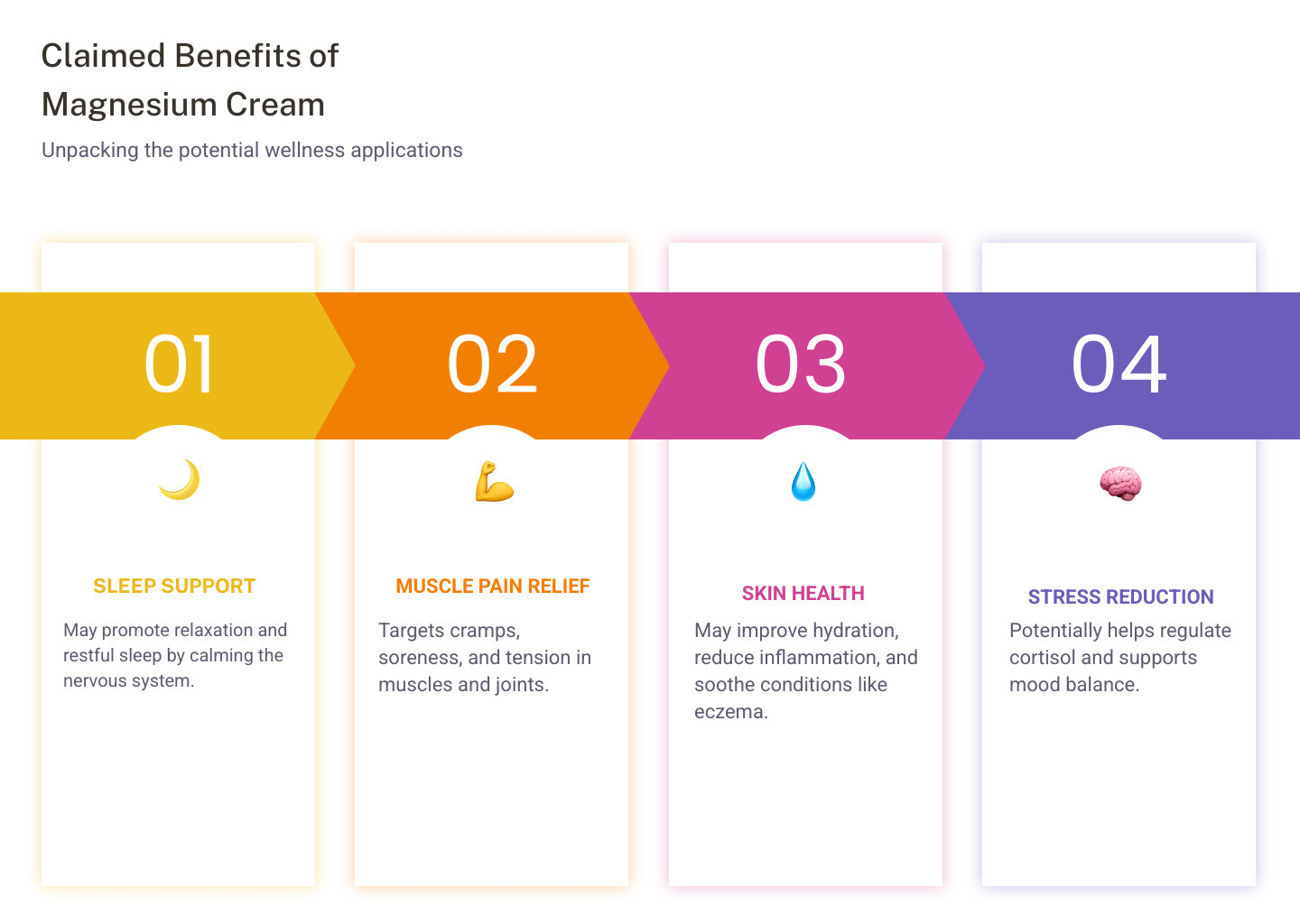 Infographic showing the four main claimed benefits of magnesium cream: a moon icon for sleep support, a flexed arm for muscle pain relief, a water droplet on skin for skin health and hydration, and a calm brain symbol for stress reduction, with brief descriptions under each - magnesium cream infographic pillar-4-steps Infographic showing the four main claimed benefits of magnesium cream: a moon icon for sleep support, a flexed arm for muscle pain relief, a water droplet on skin for skin health and hydration, and a calm brain symbol for stress reduction, with brief descriptions under each - magnesium cream infographic pillar-4-steps