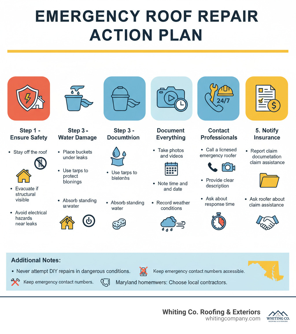 Emergency Roof Repair Action Plan: Step 1 - Ensure Safety (Stay off the roof, evacuate if structural damage is visible, avoid electrical hazards near leaks). Step 2 - Contain Water Damage (Place buckets under leaks, use tarps to protect belongings, absorb standing water). Step 3 - Document Everything (Take photos and videos from multiple angles, note the time and date, record weather conditions). Step 4 - Contact Professionals (Call a licensed emergency roofer 24/7, provide clear description of damage, ask about response time). Step 5 - Notify Insurance (Report the claim immediately, save all documentation, ask your roofer about claim assistance). Additional Notes: Never attempt DIY repairs in dangerous conditions. Keep emergency contact numbers accessible. Maryland homeowners should choose local contractors familiar with regional weather patterns. - Emergency roof services infographic 