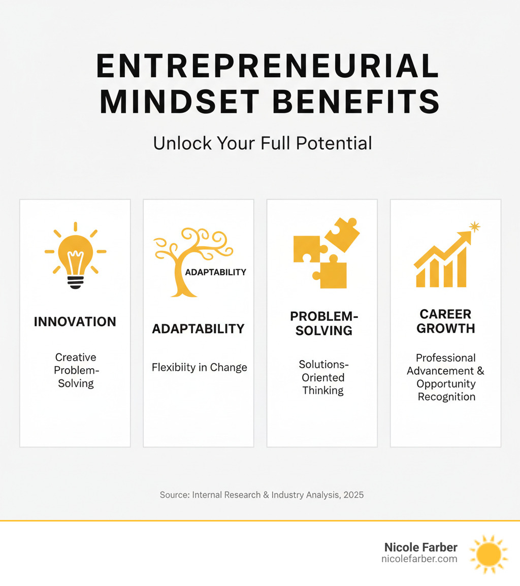 Infographic showing the four core benefits of entrepreneurial mindset development: a lightbulb labeled Innovation representing creative problem-solving, a tree bending in wind labeled Adaptability representing flexibility in change, a puzzle being solved labeled Problem-Solving representing solutions-oriented thinking, and an upward trending arrow labeled Career Growth representing professional advancement and opportunity recognition - entrepreneurial mindset development infographic 