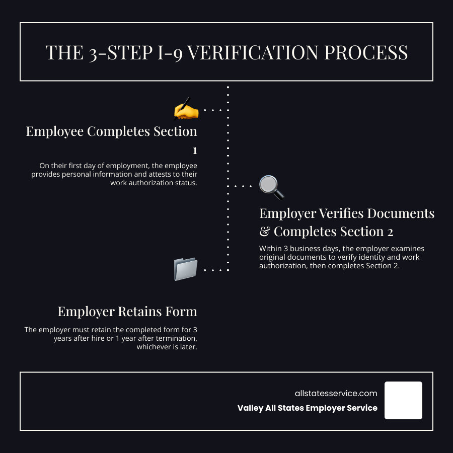 Infographic showing the three-step I-9 verification process: Step 1 - Employee completes Section 1 by their first day of work, providing personal information and work authorization status; Step 2 - Employer examines original documents within 3 business days and completes Section 2; Step 3 - Employer retains completed form for 3 years after hire or 1 year after termination, whichever is later - what is i 9 form needed for infographic infographic-line-3-steps-dark