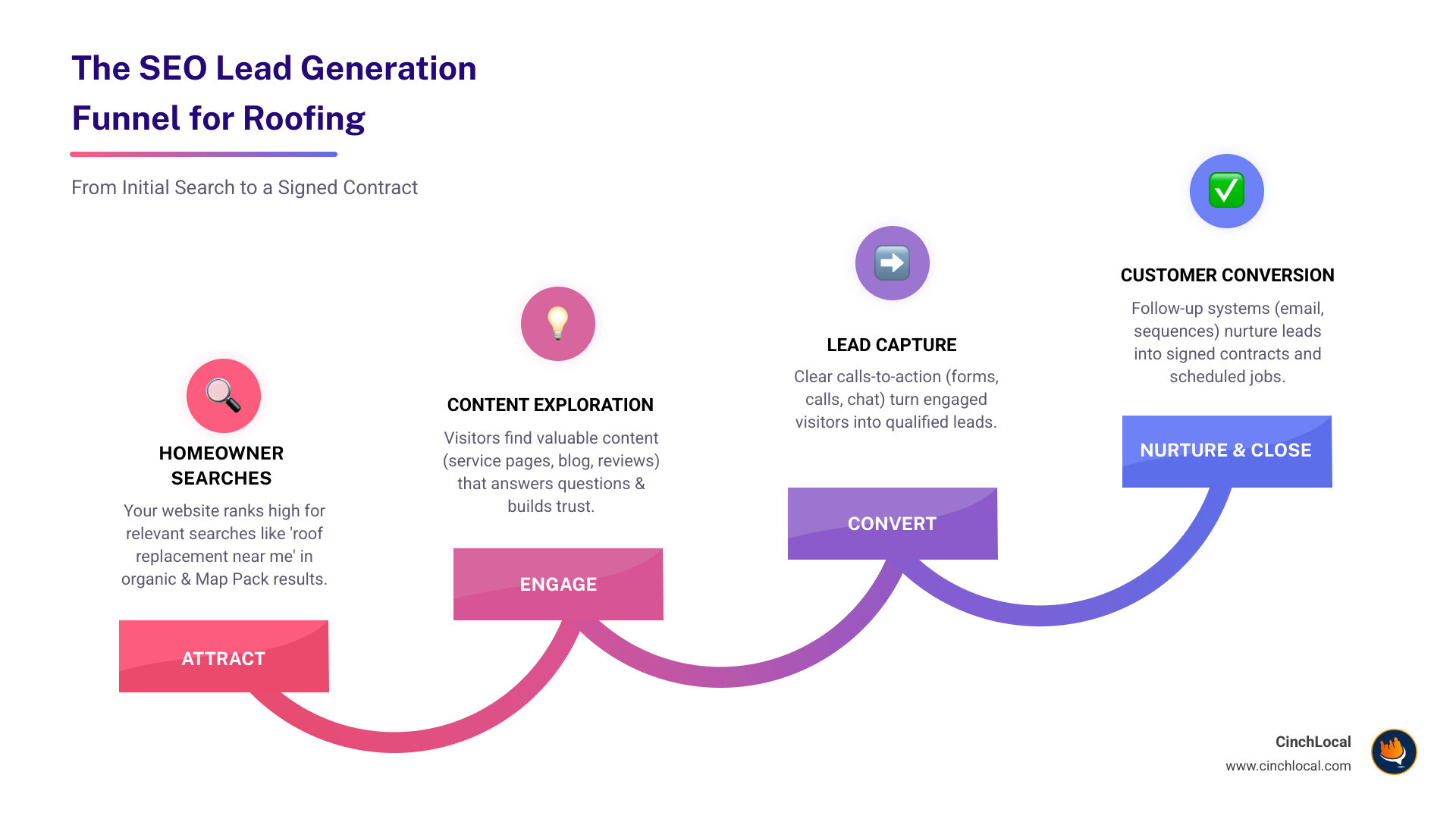 Infographic showing the complete SEO lead generation funnel for roofing contractors: Stage 1 - Homeowner searches for roofing services (search intent keywords listed); Stage 2 - Your website appears in top results (Google Maps Pack and organic listings); Stage 3 - Visitor explores your content (service pages, blog posts, reviews); Stage 4 - Lead conversion occurs (form submission, phone call, chat); Stage 5 - Lead nurturing begins (email follow-up, automated sequences); Stage 6 - Customer conversion (signed contract, scheduled job). Arrows connect each stage with conversion rate percentages noted at each transition point. - search engine optimization lead generation infographic step-infographic-4-steps
