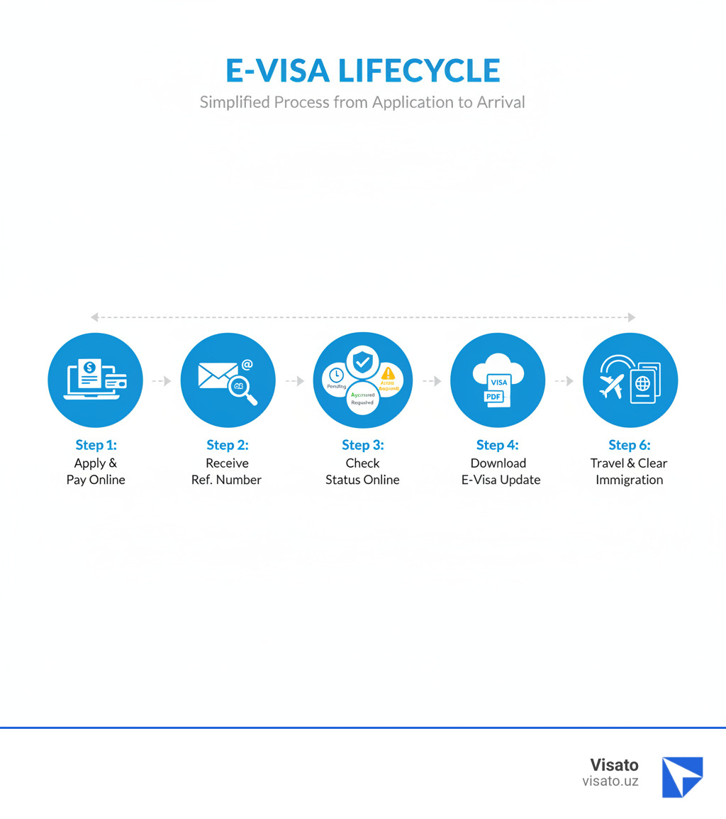 Infographic showing the complete e-visa lifecycle: Step 1 - Submit online application with documents and payment; Step 2 - Receive application reference number via email; Step 3 - Check e-visa status using reference number or passport details; Step 4 - Status shows as Pending (under review), Approved (ready to download), or Action Required (resubmit documents); Step 5 - Download approved e-visa PDF; Step 6 - Travel with e-visa linked to passport for immigration clearance - Check e-visa status infographic 