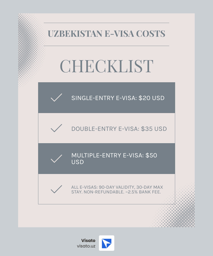 Infographic showing three columns: Single-Entry E-Visa at $20 USD with one passport stamp icon, Double-Entry E-Visa at $35 USD with two passport stamp icons, and Multiple-Entry E-Visa at $50 USD with three passport stamp icons. Each column includes validity period of 90 days and maximum stay of 30 days per visit. Bottom note indicates fees are non-refundable and a 2.5% bank charge applies. - uzbekistan e visa fees infographic checklist-light-blue-grey