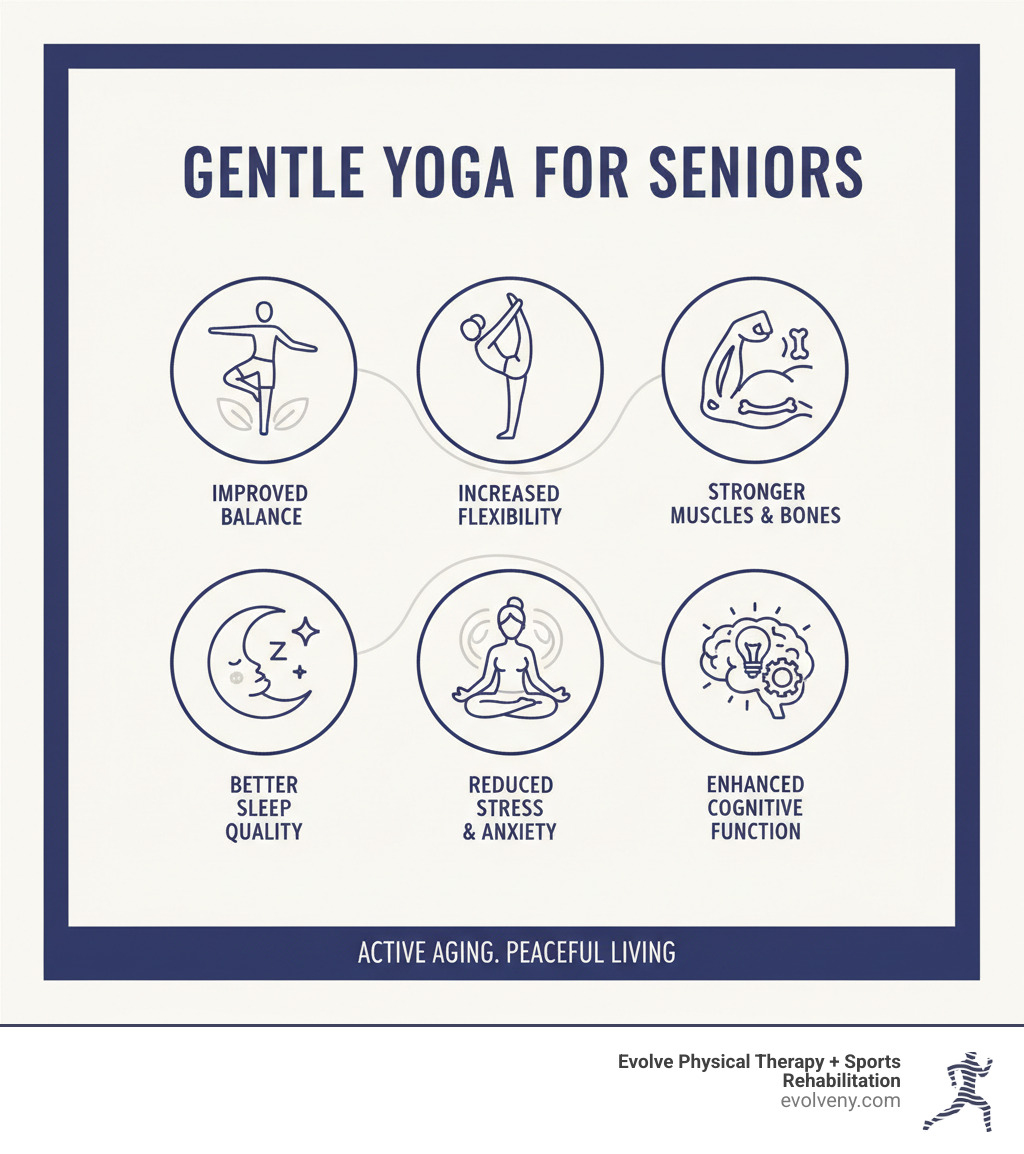 infographic showing benefits of gentle yoga for seniors: improved balance preventing falls, increased flexibility for daily tasks, stronger muscles and bones, better sleep quality, reduced stress and anxiety, and enhanced cognitive function - gentle yoga for seniors infographic 