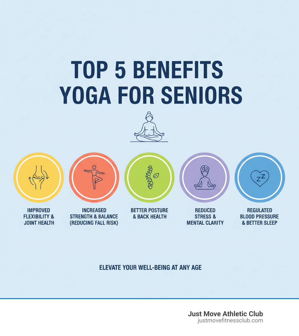 infographic showing top 5 benefits of yoga for seniors: improved flexibility and joint health, increased strength and balance reducing fall risk, better posture and back health, reduced stress and improved mental clarity, regulated blood pressure and better sleep - yoga for aged beginners infographic 
