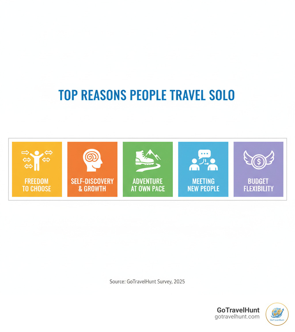 infographic showing top reasons people travel solo: freedom to choose activities, self-discovery and personal growth, adventure at your own pace, meeting new people, and budget flexibility - solo trip ideas near me infographic 