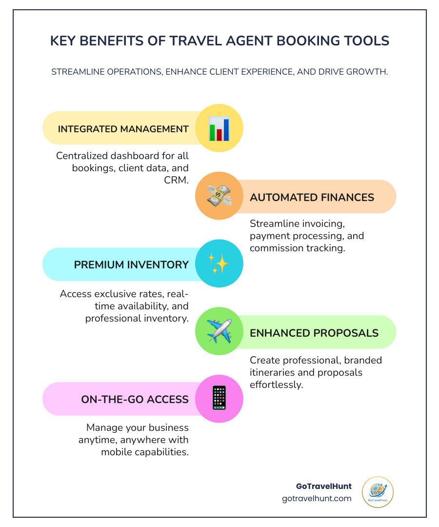 Infographic showing the key benefits of travel agent booking tools: Centralized dashboard for all bookings and client data, automated invoicing and commission tracking, access to exclusive supplier rates and inventory, professional branded itineraries and proposals, integrated payment processing, real-time availability and pricing, CRM for client relationship management, mobile access for on-the-go management - travel agent booking tools infographic infographic-line-5-steps-colors