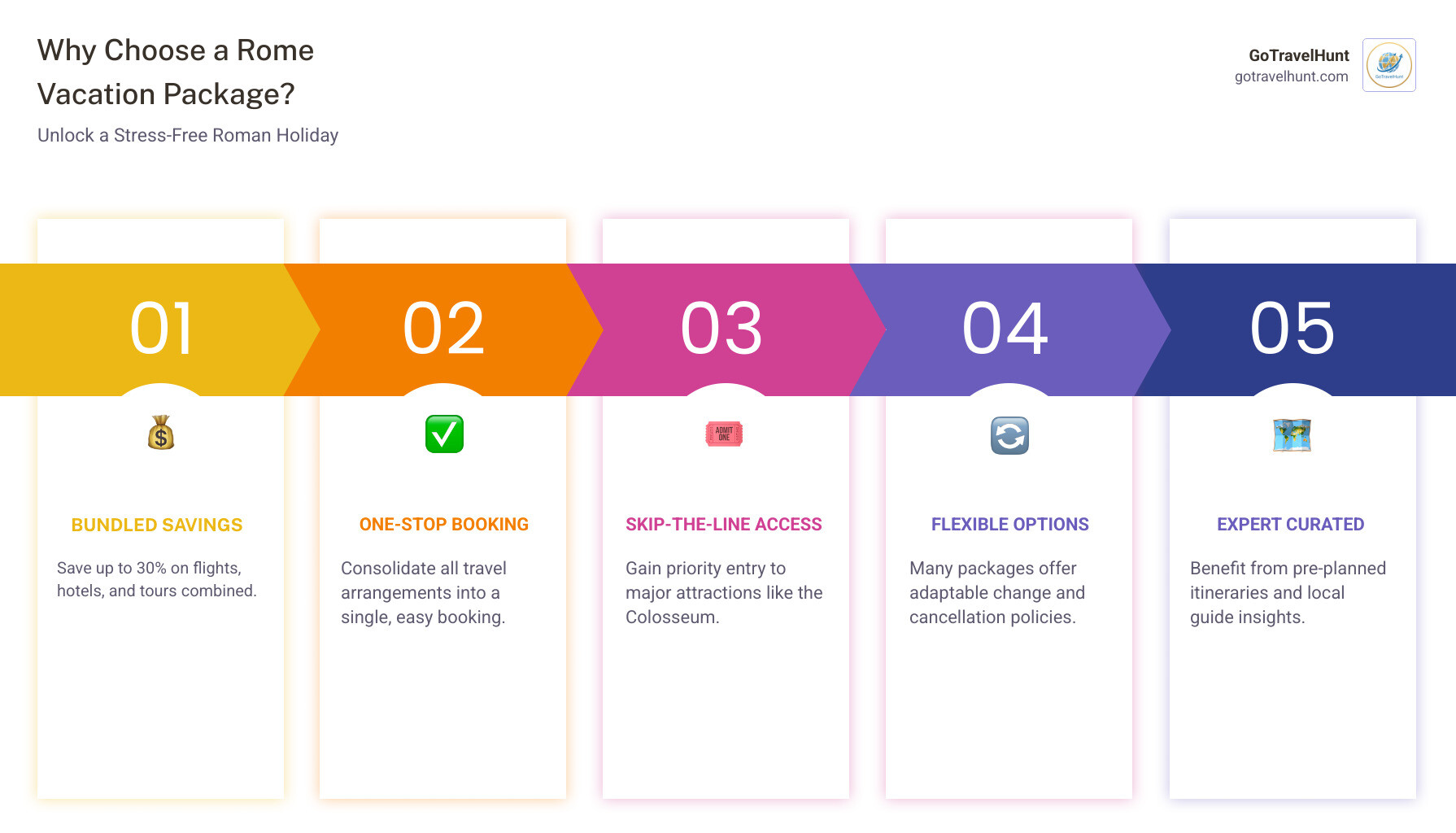 Infographic showing rome vacation package benefits including bundled savings of up to 30 percent, one-stop booking convenience, skip-the-line tour access, flexible cancellation options, and expert local guides included - rome vacation packages infographic pillar-5-steps Infographic showing rome vacation package benefits including bundled savings of up to 30 percent, one-stop booking convenience, skip-the-line tour access, flexible cancellation options, and expert local guides included - rome vacation packages infographic pillar-5-steps