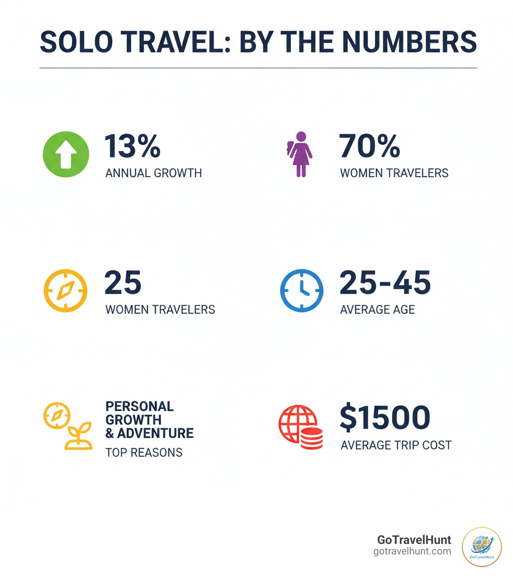 infographic showing solo travel statistics: 13% annual growth, 70% women travelers, average age 25-45, top reasons being personal growth and adventure, most popular regions Europe and Asia, average trip cost $1500 - best places for solo holidays infographic infographic showing solo travel statistics: 13% annual growth, 70% women travelers, average age 25-45, top reasons being personal growth and adventure, most popular regions Europe and Asia, average trip cost $1500 - best places for solo holidays infographic