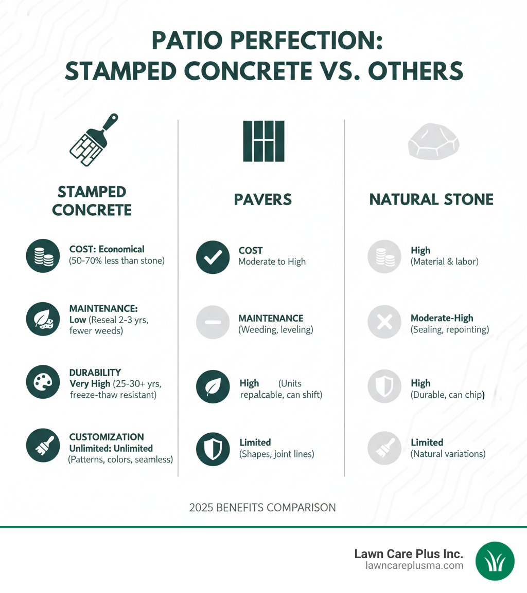 infographic comparing stamped concrete, pavers, and natural stone benefits - how to install a stamped concrete patio infographic 