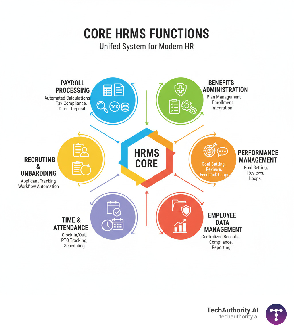 Core HRMS Functions infographic showing six interconnected modules: Payroll Processing (automated calculations, tax compliance, direct deposit), Benefits Administration (plan management, enrollment, integration), Recruiting & Onboarding (applicant tracking, digital paperwork, workflow automation), Performance Management (goal setting, reviews, feedback loops), Time & Attendance (clock in/out, PTO tracking, scheduling), and Employee Data Management (centralized records, compliance, reporting). Each module connects to a central 'HRMS Core' hub, illustrating how these functions work together in a unified system. - human resource management tool infographic 