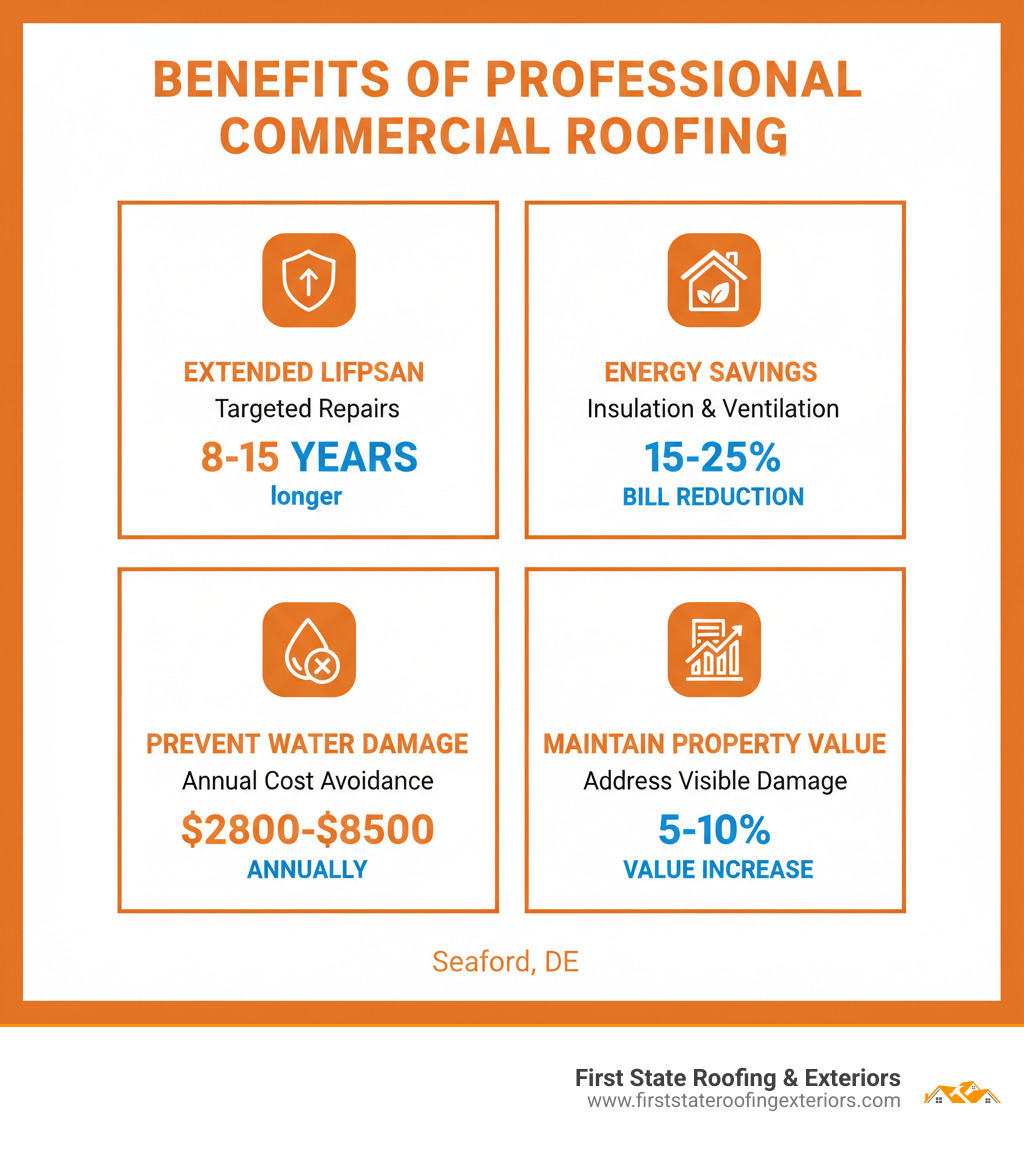 Infographic showing benefits of professional commercial roofing including extended roof lifespan of 8-15 years through targeted repairs, energy bill reduction of 15-25% with proper insulation and ventilation, prevention of water damage costing $2800-$8500 annually, and maintaining property values by addressing visible damage that can drop values 5-10% - commercial roofing contractor seaford de infographic Infographic showing benefits of professional commercial roofing including extended roof lifespan of 8-15 years through targeted repairs, energy bill reduction of 15-25% with proper insulation and ventilation, prevention of water damage costing $2800-$8500 annually, and maintaining property values by addressing visible damage that can drop values 5-10% - commercial roofing contractor seaford de infographic
