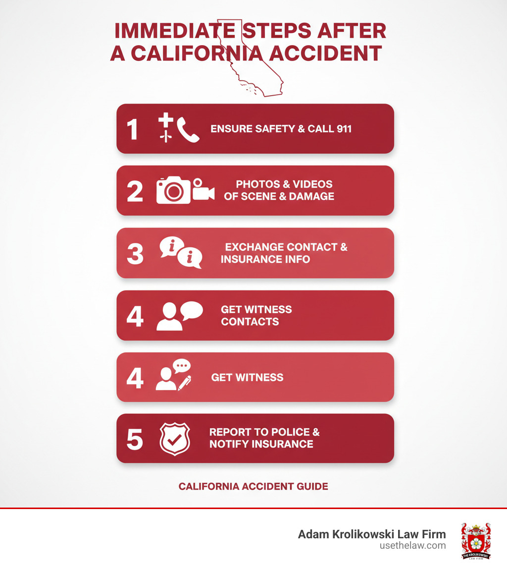 Infographic showing 5 immediate steps after an accident in California: 1. Ensure safety and call 911 if anyone is injured, 2. Take photos and videos of the accident scene and all damage, 3. Exchange contact and insurance information with all parties involved, 4. Get contact information from any witnesses present, 5. Report the accident to police and notify your insurance company - santa ana california personal injury lawyers infographic Infographic showing 5 immediate steps after an accident in California: 1. Ensure safety and call 911 if anyone is injured, 2. Take photos and videos of the accident scene and all damage, 3. Exchange contact and insurance information with all parties involved, 4. Get contact information from any witnesses present, 5. Report the accident to police and notify your insurance company - santa ana california personal injury lawyers infographic