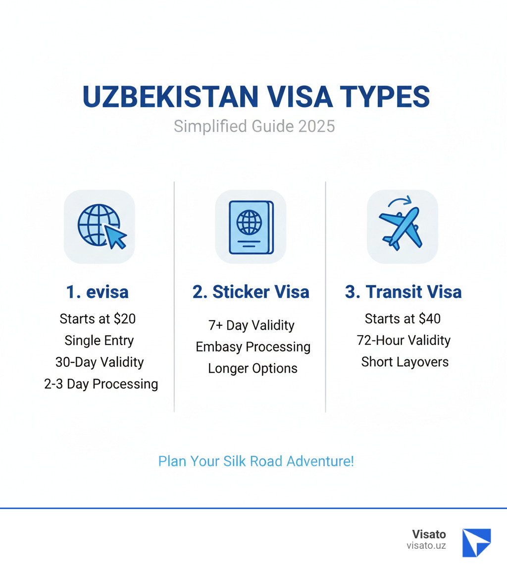 Infographic showing three main Uzbekistan visa types: eVisa starting at $20 for single entry with 2-3 day processing and 30-day validity; Sticker Visa starting at $40 for 7 days with embassy processing and longer validity options; and Transit Visa starting at $40 for 72 hours for short layovers - uzbekistan tourist visa fee infographic Infographic showing three main Uzbekistan visa types: eVisa starting at $20 for single entry with 2-3 day processing and 30-day validity; Sticker Visa starting at $40 for 7 days with embassy processing and longer validity options; and Transit Visa starting at $40 for 72 hours for short layovers - uzbekistan tourist visa fee infographic