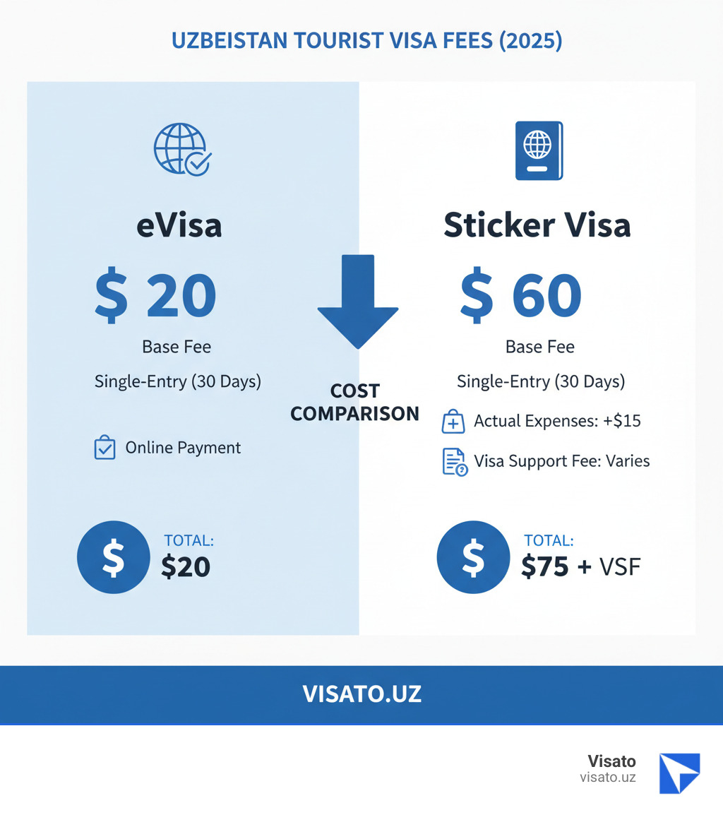A detailed infographic comparing eVisa and Sticker Visa costs for Uzbekistan - uzbekistan tourist visa fee infographic A detailed infographic comparing eVisa and Sticker Visa costs for Uzbekistan - uzbekistan tourist visa fee infographic