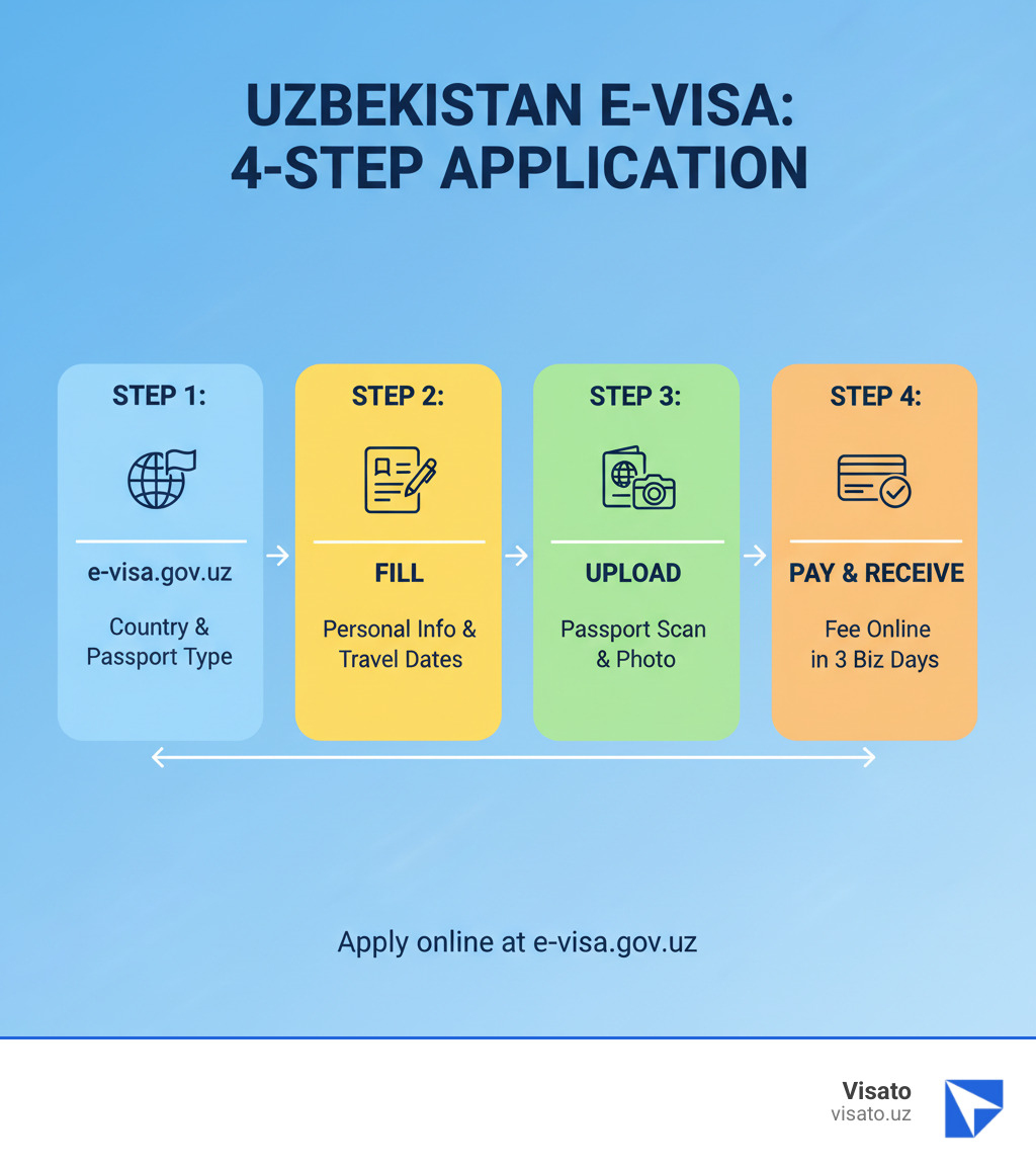 Infographic showing the 4-step Uzbekistan e-visa application process: Step 1 - Select your country and passport type on e-visa.gov.uz. Step 2 - Fill in personal details and travel dates accurately. Step 3 - Upload passport scan and biometric photo meeting specifications. Step 4 - Pay the visa fee online and receive approval within 3 business days. - e visa mfa uz infographic 