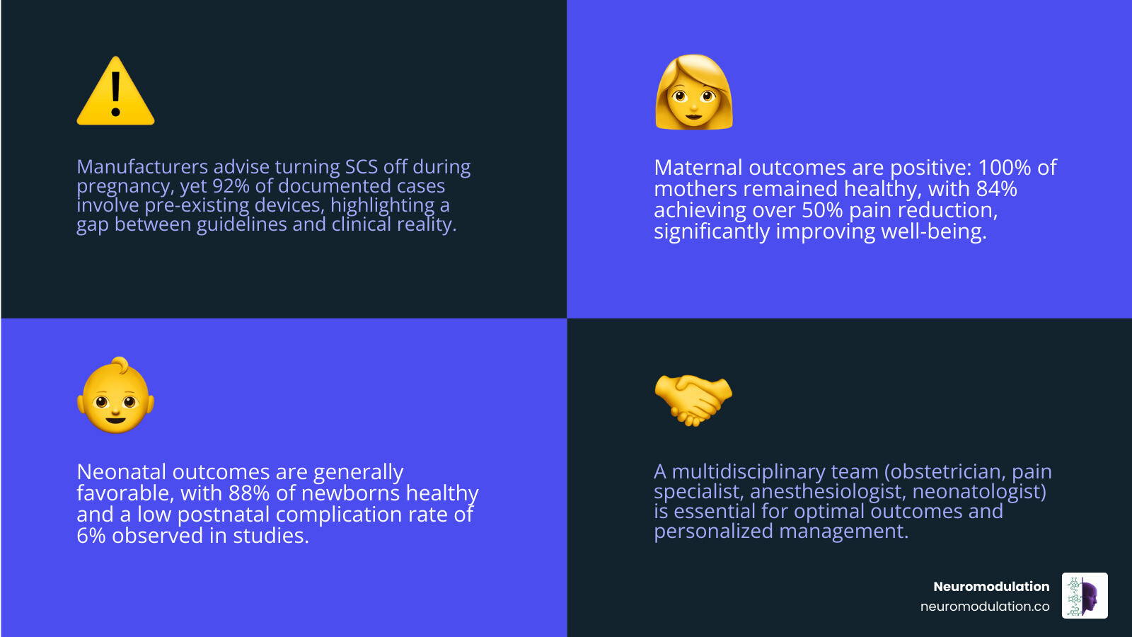 Comprehensive infographic showing SCS device placement during pregnancy, key safety considerations including electromagnetic field exposure and lead placement, maternal outcomes (100% healthy mothers, 84% pain relief >50%), neonatal outcomes (88% healthy newborns), delivery options (31% vaginal, 69% cesarean), and the essential multidisciplinary care team members (obstetrician, pain specialist, anesthesiologist, neonatologist) - SCS during pregnancy infographic 4_facts_emoji_blue