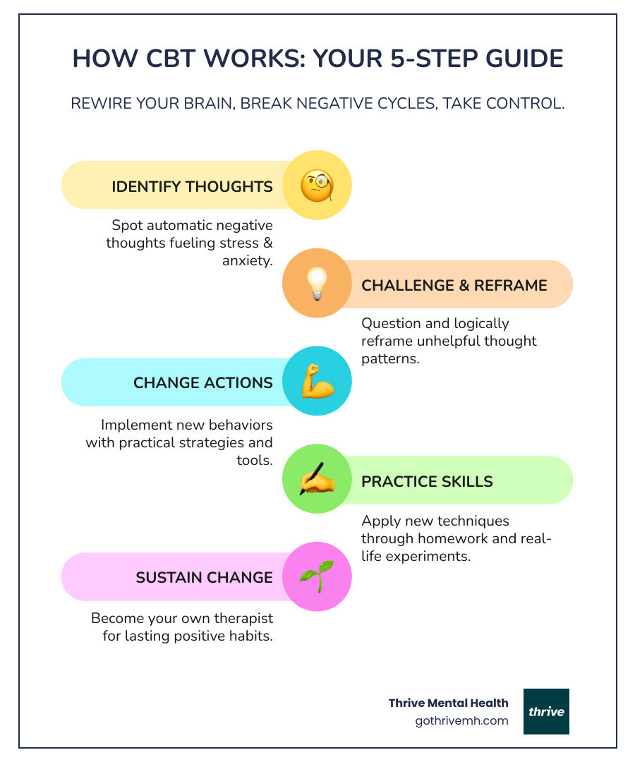 Infographic showing the CBT cycle: Situation leads to Thought, which triggers Feeling, which drives Behavior, which reinforces Thought—with CBT breaking the cycle at each stage - how cognitive behavioral therapy works infographic infographic-line-5-steps-colors Infographic showing the CBT cycle: Situation leads to Thought, which triggers Feeling, which drives Behavior, which reinforces Thought—with CBT breaking the cycle at each stage - how cognitive behavioral therapy works infographic infographic-line-5-steps-colors