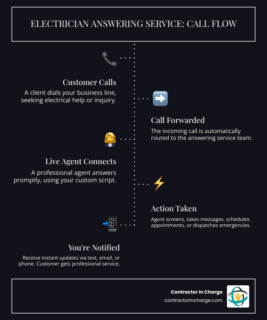 Infographic showing the call flow process: Customer calls electrician's business number → Call automatically routes to answering service → Live agent answers using custom script → Agent assesses urgency and takes action (emergency dispatch, schedule appointment, take message, or transfer call) → Electrician receives notification via text, email, or phone → Customer gets immediate professional service - Electrician answering service infographic infographic-line-5-steps-dark