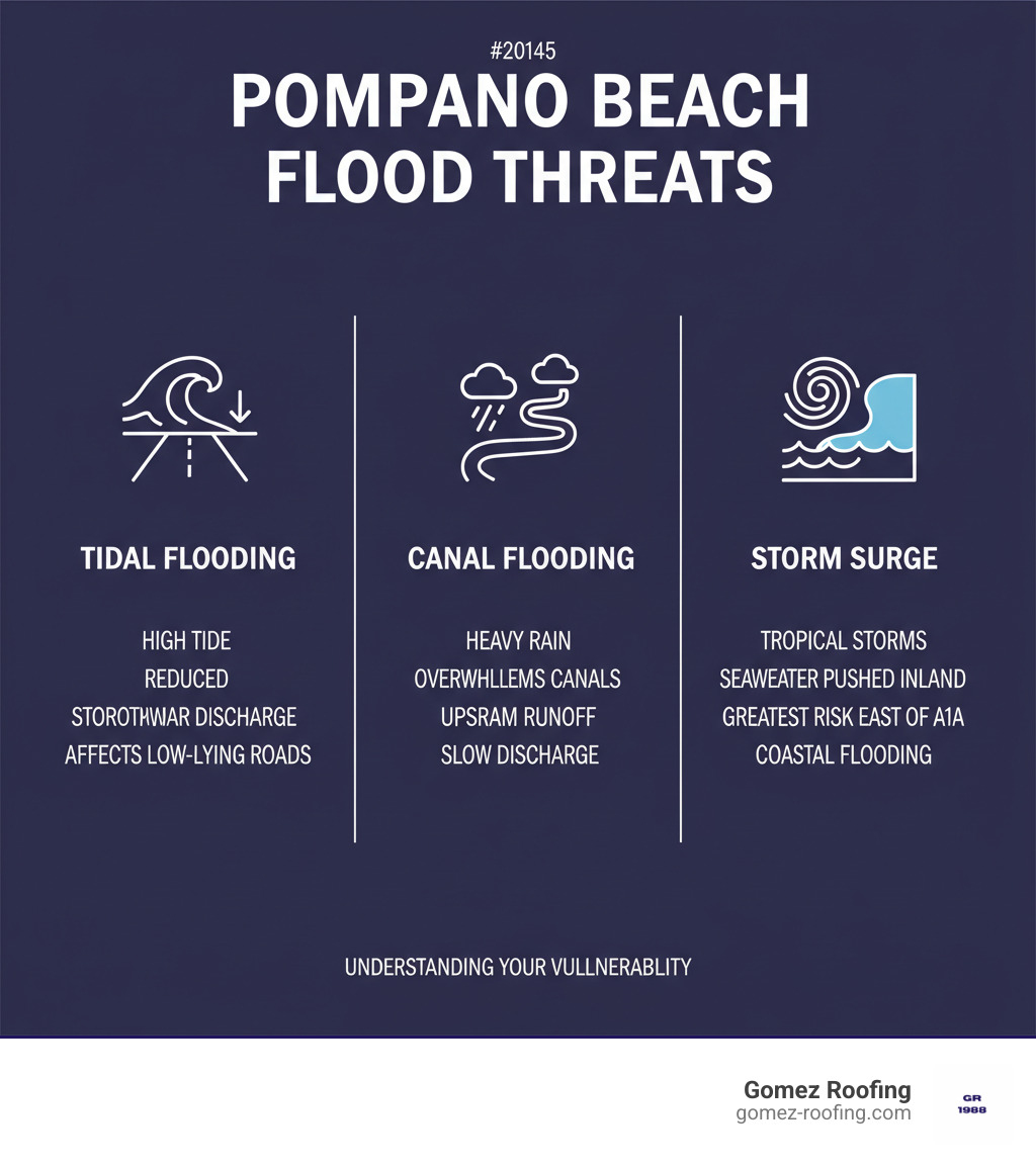 Infographic showing three types of flooding in Pompano Beach: Tidal Flooding (high tide reduces stormwater discharge capacity, affects low-lying roads), Canal Flooding (heavy rain fills canals faster than discharge rate, upstream communities contribute to water levels), and Storm Surge (tropical storms push seawater inland, greatest risk east of State Road A1A, can cause coastal flooding several feet above normal tide) - Pompano Beach storm damage infographic Infographic showing three types of flooding in Pompano Beach: Tidal Flooding (high tide reduces stormwater discharge capacity, affects low-lying roads), Canal Flooding (heavy rain fills canals faster than discharge rate, upstream communities contribute to water levels), and Storm Surge (tropical storms push seawater inland, greatest risk east of State Road A1A, can cause coastal flooding several feet above normal tide) - Pompano Beach storm damage infographic