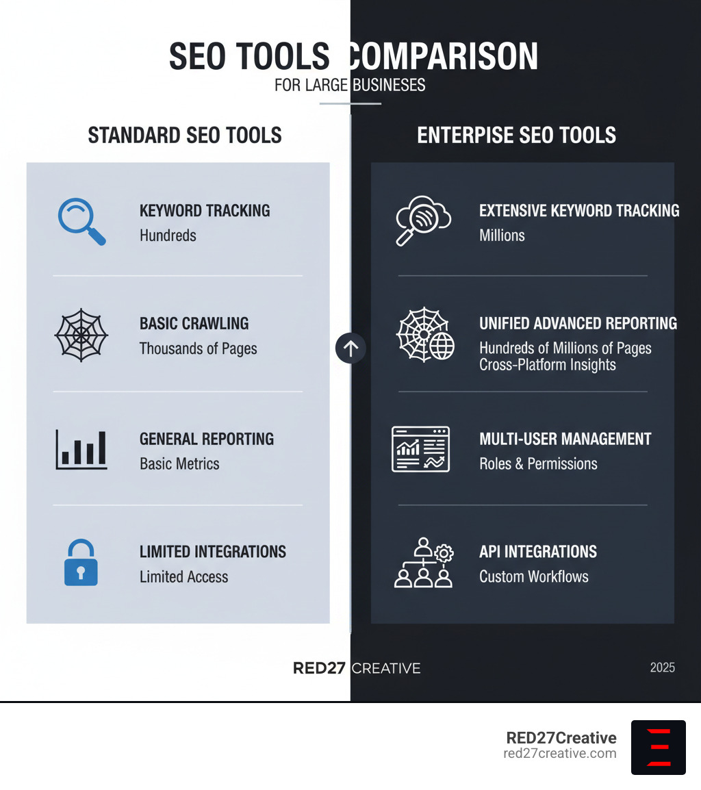 Comparison of standard vs. enterprise SEO tools: Standard tools offer limited keyword tracking (hundreds), basic crawling (thousands of pages), general reporting, and single-user focus. Enterprise tools provide extensive keyword tracking (millions), deep crawling (hundreds of millions of pages), unified advanced reporting, multi-user management with roles, and API integrations - SEO for large businesses infographic Comparison of standard vs. enterprise SEO tools: Standard tools offer limited keyword tracking (hundreds), basic crawling (thousands of pages), general reporting, and single-user focus. Enterprise tools provide extensive keyword tracking (millions), deep crawling (hundreds of millions of pages), unified advanced reporting, multi-user management with roles, and API integrations - SEO for large businesses infographic