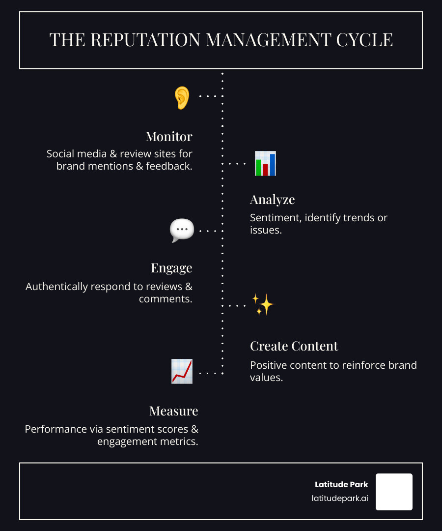 Infographic showing the reputation management cycle: 1) Monitor social media and review sites for brand mentions and feedback, 2) Analyze sentiment and identify trends or issues, 3) Engage authentically by responding to reviews and comments, 4) Create positive content to reinforce brand values, 5) Measure performance through sentiment scores and engagement metrics, then repeat the cycle - social marketing and online reputation management infographic infographic-line-5-steps-dark