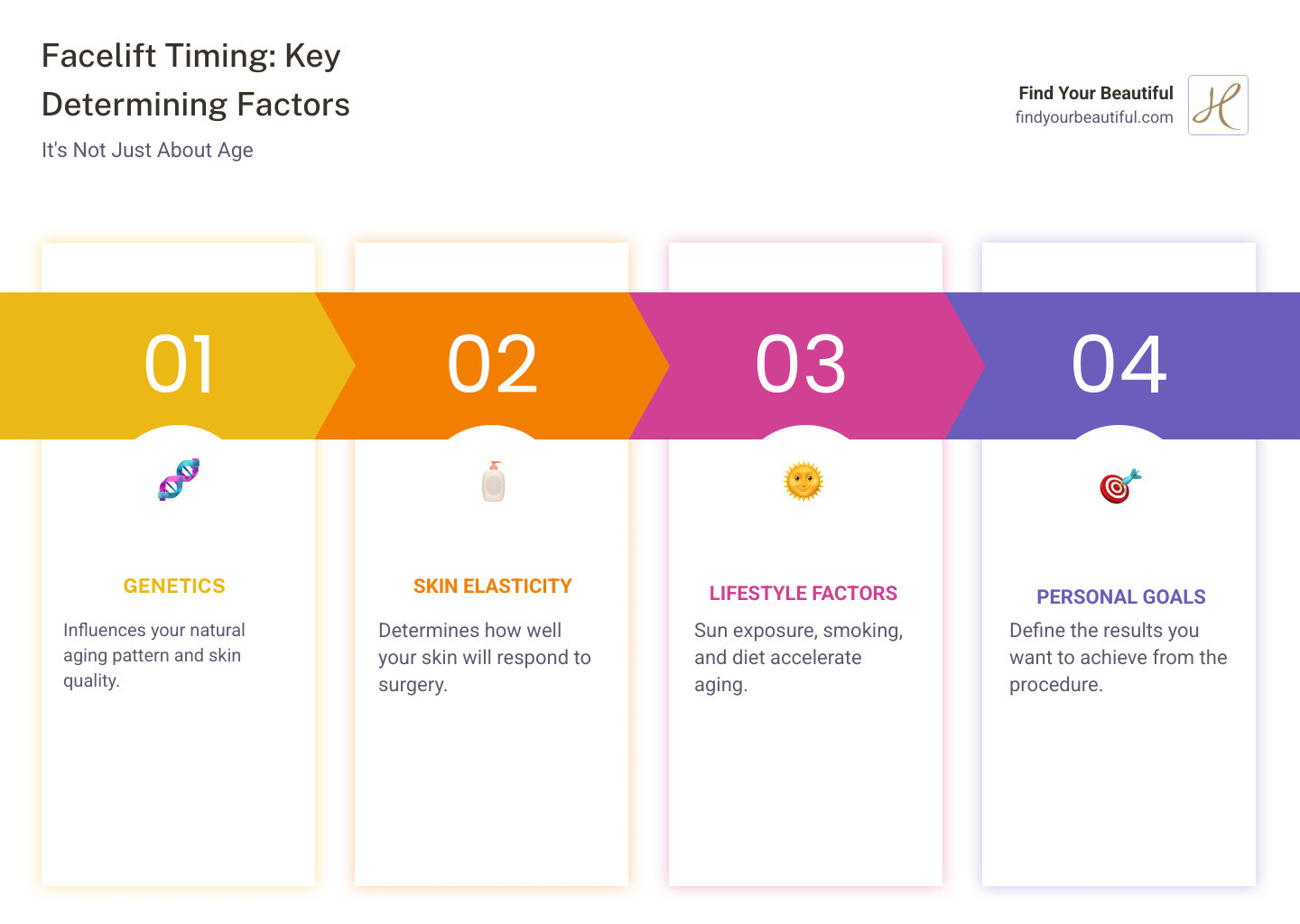 Infographic showing the four key factors that determine facelift timing: Genetics influences your natural aging pattern and skin quality; Skin Elasticity determines how well your skin will respond to surgery; Lifestyle factors like sun exposure and smoking accelerate aging; and Personal Goals define what results you want to achieve - when to get a facelift best age infographic pillar-4-steps