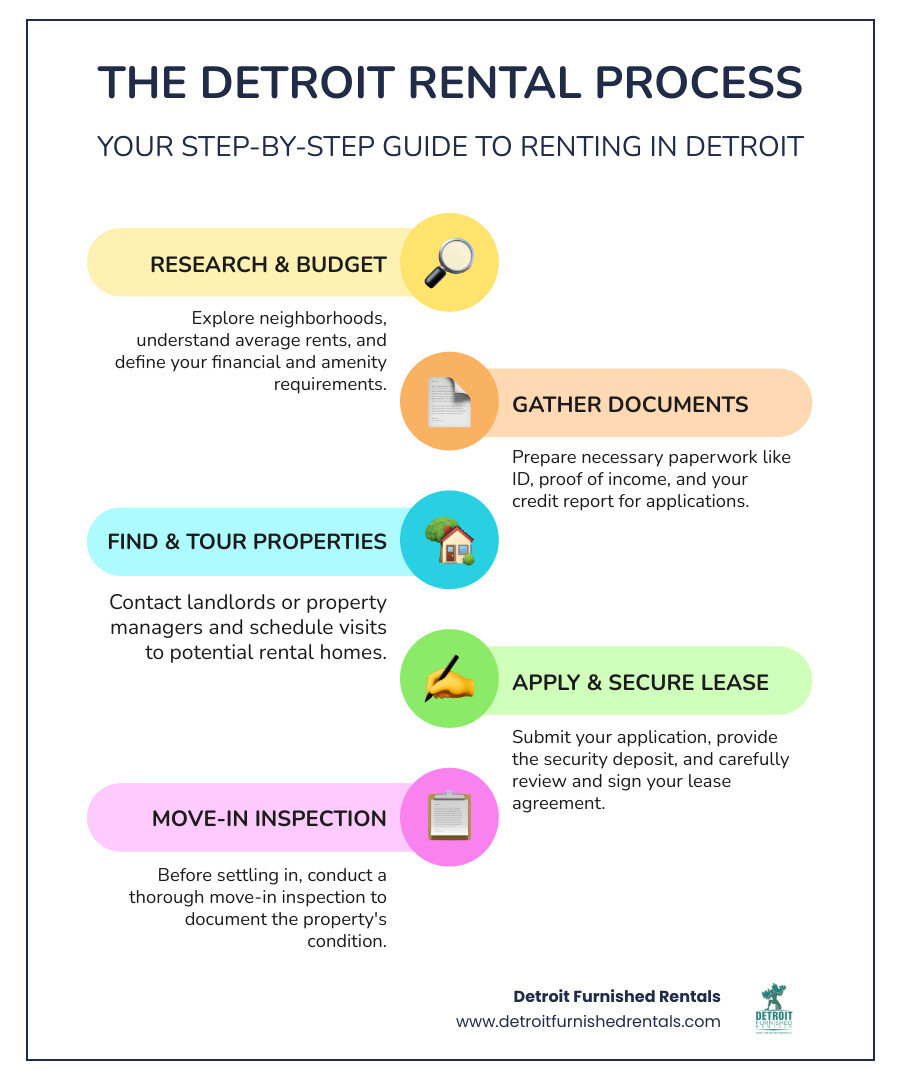 Infographic showing the Detroit rental process: 1. Research neighborhoods and average rents by area 2. Determine your budget and must-have amenities 3. Gather required documents (ID, proof of income, credit report) 4. Contact property managers or landlords 5. Schedule property tours 6. Submit application with security deposit 7. Review and sign lease agreement 8. Complete move-in inspection - detroit housing rentals infographic infographic-line-5-steps-colors