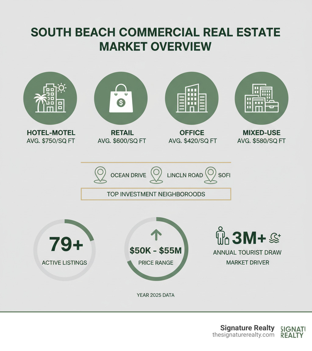 infographic showing South Beach commercial real estate market overview with property type breakdown (Hotel-Motel, Retail, Office, Mixed-Use), average price per square foot by category, top investment neighborhoods (Ocean Drive, Lincoln Road, SoFi), and key market statistics including 79 active listings, price range $50K-$55M, and 3M+ annual tourist draw - commercial real estate south beach miami infographic infographic showing South Beach commercial real estate market overview with property type breakdown (Hotel-Motel, Retail, Office, Mixed-Use), average price per square foot by category, top investment neighborhoods (Ocean Drive, Lincoln Road, SoFi), and key market statistics including 79 active listings, price range $50K-$55M, and 3M+ annual tourist draw - commercial real estate south beach miami infographic