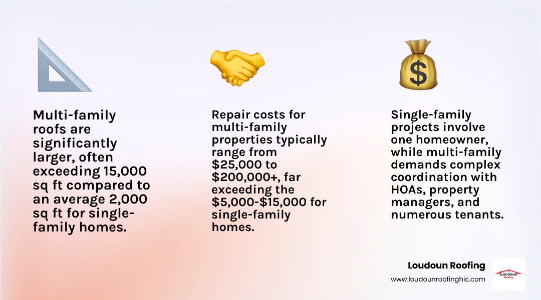 infographic showing key differences between single-family and multi-family roof repairs including scale comparison showing 2000 sq ft vs 15000 sq ft roof areas, stakeholder complexity with single homeowner vs HOA boards property managers and multiple tenants, cost ranges from 5000 to 15000 for single-family vs 25000 to 200000 plus for multi-family, and logistics showing simple scheduling vs phased work with tenant notifications and safety protocols - multi family roof repairs infographic 3_facts_emoji_light-gradient