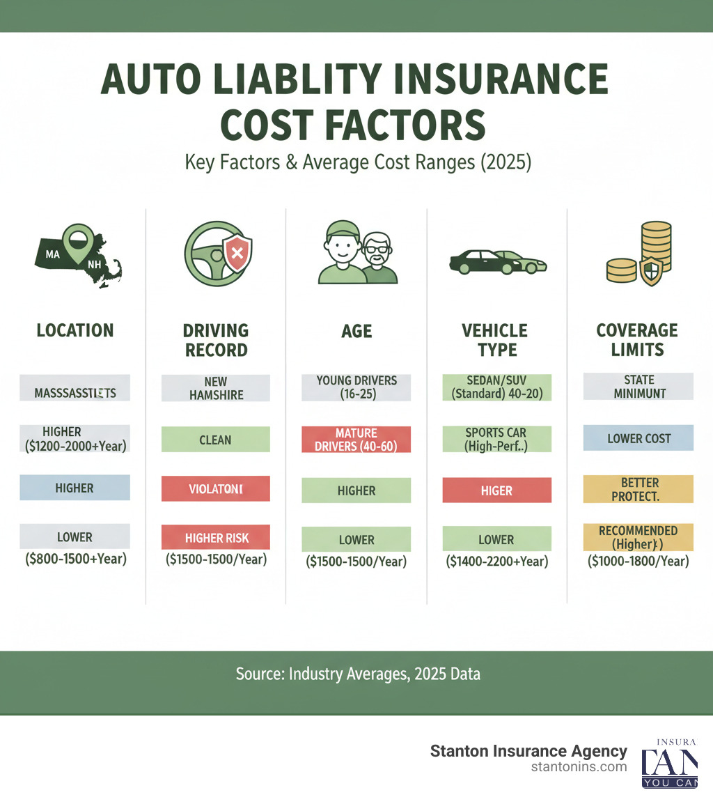 infographic showing key factors affecting auto liability insurance cost including location (Massachusetts vs New Hampshire), driving record (clean vs violations), age (young vs mature drivers), vehicle type (sedan vs sports car), and coverage limits (state minimum vs recommended higher limits), with average cost ranges for each factor - Auto Liability Insurance Cost infographic infographic showing key factors affecting auto liability insurance cost including location (Massachusetts vs New Hampshire), driving record (clean vs violations), age (young vs mature drivers), vehicle type (sedan vs sports car), and coverage limits (state minimum vs recommended higher limits), with average cost ranges for each factor - Auto Liability Insurance Cost infographic