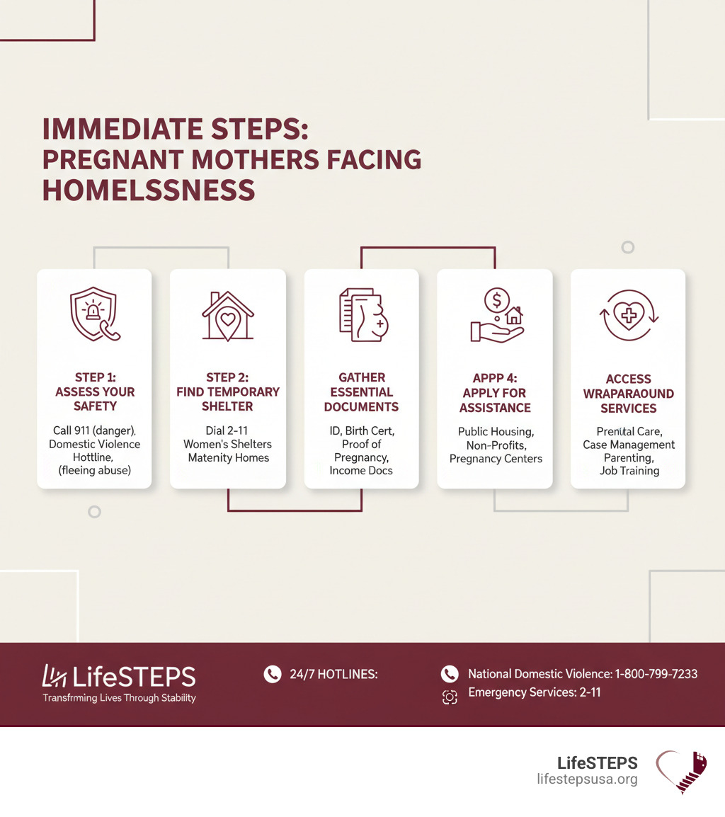 Infographic showing immediate action steps for pregnant mothers facing homelessness: Step 1 - Assess your safety (call 911 if in danger, contact domestic violence hotline if fleeing abuse); Step 2 - Find temporary shelter (dial 2-1-1, contact local women's shelters, search for maternity homes); Step 3 - Gather essential documents (ID, birth certificate, proof of pregnancy, income documents); Step 4 - Apply for assistance (contact Public Housing Authority for emergency vouchers, reach out to non-profits, connect with pregnancy resource centers); Step 5 - Access wraparound services (prenatal care, case management, parenting support, job training). Bottom includes contact information for LifeSTEPS and 24/7 hotlines. - emergency housing for pregnant single mothers infographic Infographic showing immediate action steps for pregnant mothers facing homelessness: Step 1 - Assess your safety (call 911 if in danger, contact domestic violence hotline if fleeing abuse); Step 2 - Find temporary shelter (dial 2-1-1, contact local women's shelters, search for maternity homes); Step 3 - Gather essential documents (ID, birth certificate, proof of pregnancy, income documents); Step 4 - Apply for assistance (contact Public Housing Authority for emergency vouchers, reach out to non-profits, connect with pregnancy resource centers); Step 5 - Access wraparound services (prenatal care, case management, parenting support, job training). Bottom includes contact information for LifeSTEPS and 24/7 hotlines. - emergency housing for pregnant single mothers infographic