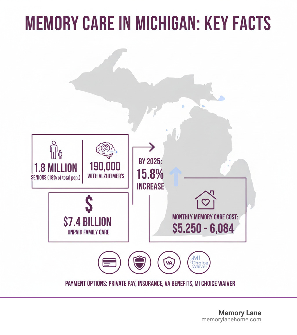 Infographic showing Michigan's senior population of 1.8 million (18% of total population), 190,000 seniors with Alzheimer's disease, projected 15.8% increase in cases by 2025, $7.4 billion annual value of unpaid family caregiving, and average monthly memory care costs ranging from $5,250-$6,084 with payment options including private pay, insurance, VA benefits, and MI Choice Waiver - memory care Michigan infographic