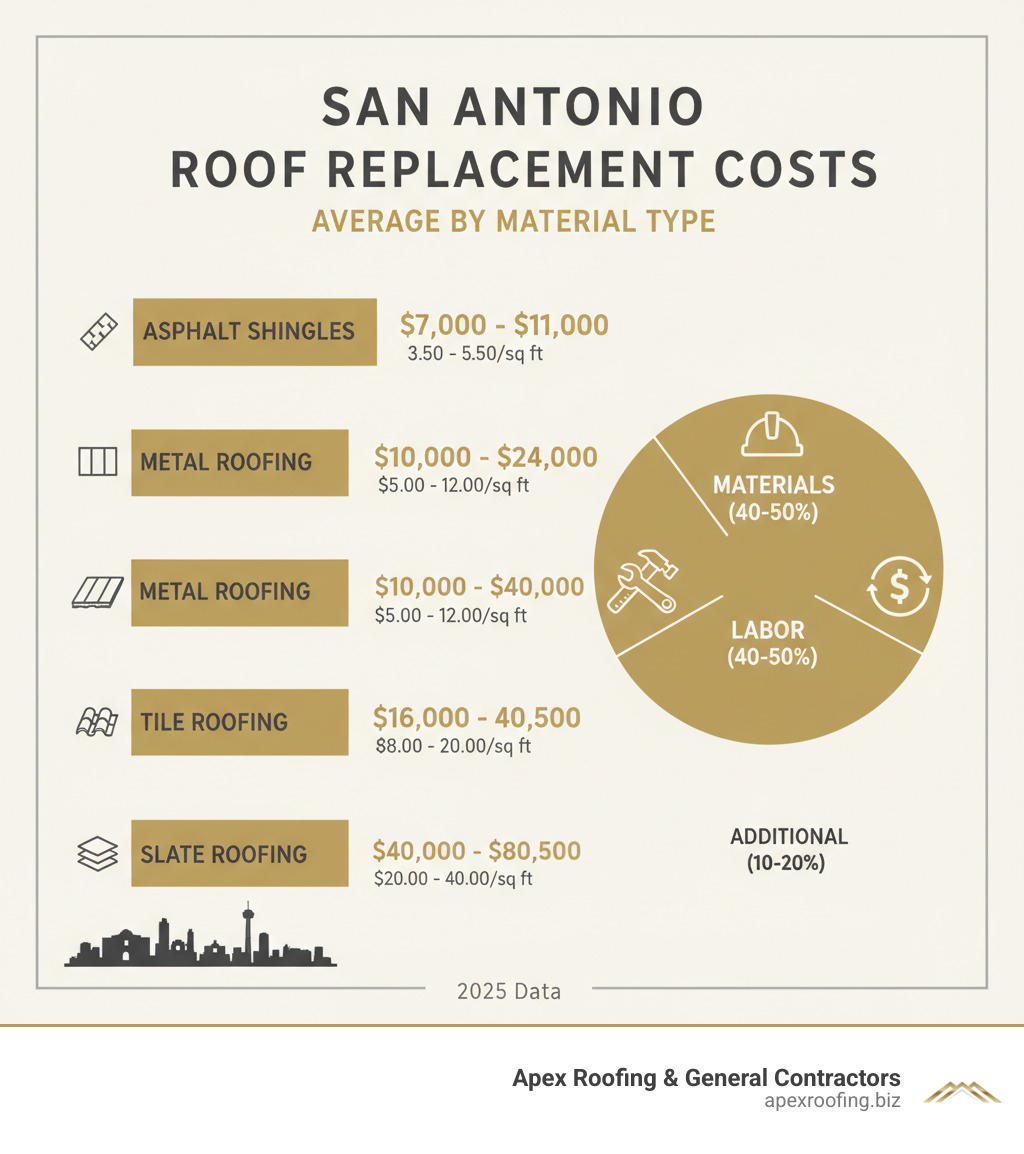 Infographic showing average San Antonio roof replacement costs by material type, with breakdown of cost factors including materials (40-50%), labor (40-50%), and additional costs (10-20%) - New roof cost San Antonio infographic 