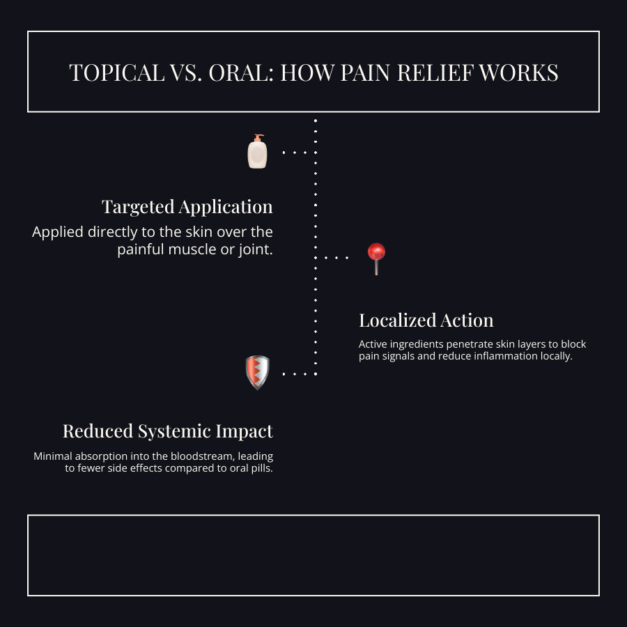 Infographic showing how topical analgesics work: Active ingredients penetrate skin layers to reach muscles and nerves, blocking pain signals locally with minimal systemic absorption, compared to oral pills that circulate through the bloodstream and affect the entire body - topical analgesic for muscle pain infographic infographic-line-3-steps-dark Infographic showing how topical analgesics work: Active ingredients penetrate skin layers to reach muscles and nerves, blocking pain signals locally with minimal systemic absorption, compared to oral pills that circulate through the bloodstream and affect the entire body - topical analgesic for muscle pain infographic infographic-line-3-steps-dark