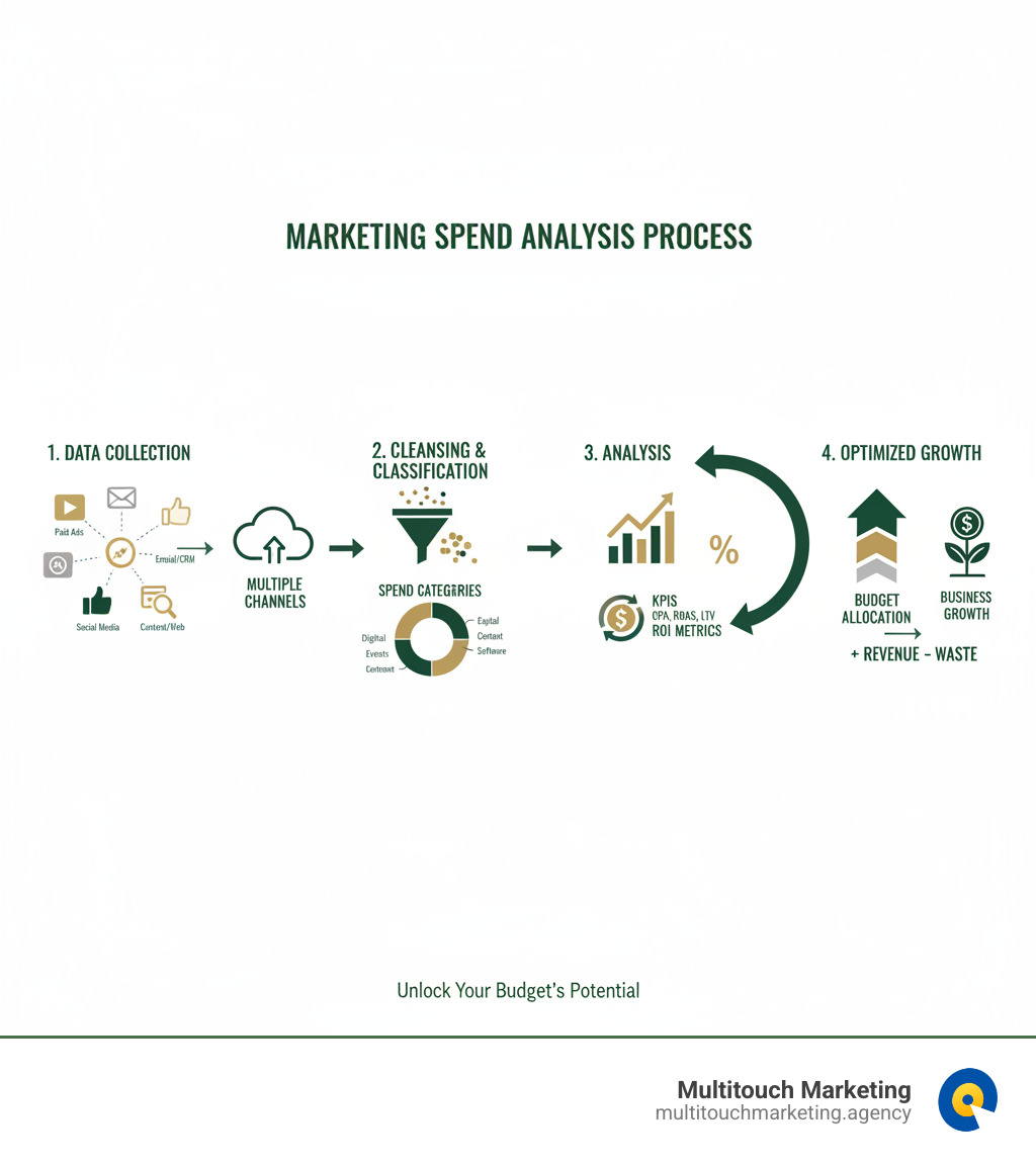infographic showing marketing spend analysis process from data collection through multiple channels to cleansing and classification into spend categories then analysis of KPIs and ROI metrics finally leading to optimized budget allocation and business growth - Marketing spend analysis infographic 