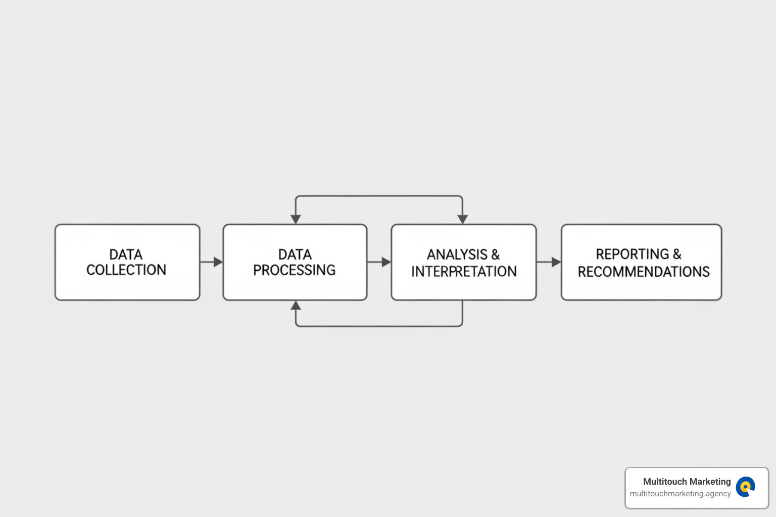 Flowchart showing the four stages of spend analysis - Marketing spend analysis