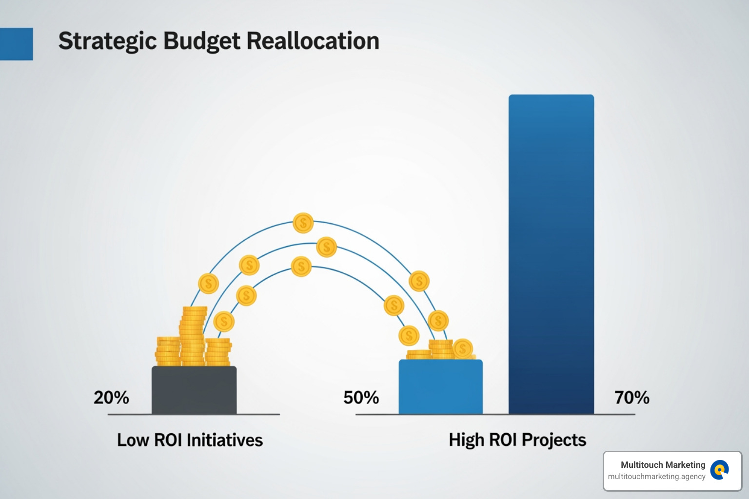 Graph showing budget reallocation from low to high ROI channels - Marketing spend analysis