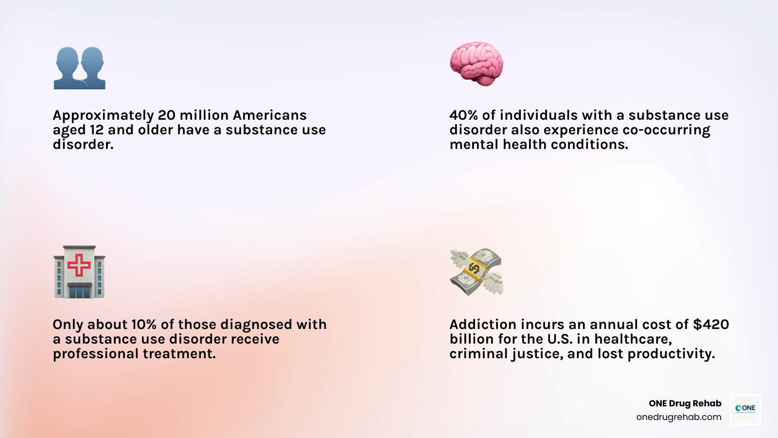 Infographic showing key addiction statistics: 20 million Americans aged 12+ have a substance use disorder, 40% also have co-occurring mental health disorders, only 10% receive treatment, and addiction costs the U.S. $420 billion annually in healthcare, criminal justice, and lost productivity - finding the right rehab infographic 4_facts_emoji_light-gradient