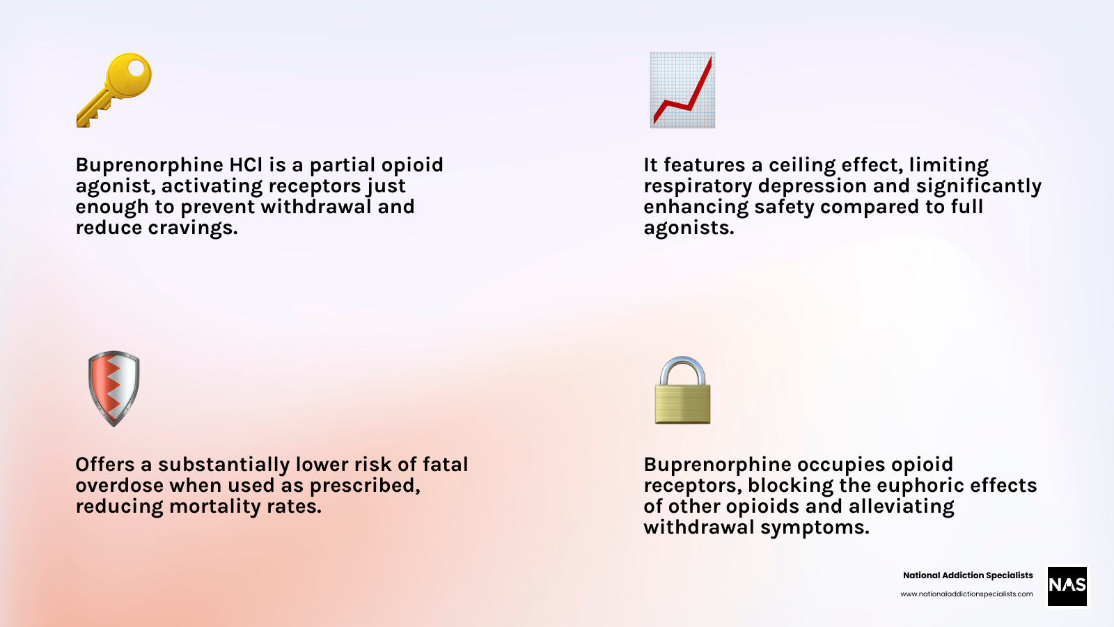 Infographic showing how buprenorphine hcl differs from full opioid agonists and antagonists, including its partial agonist mechanism, ceiling effect for safety, reduced overdose risk, and role in blocking other opioids while preventing withdrawal - buprenorphine hcl infographic 4_facts_emoji_light-gradient