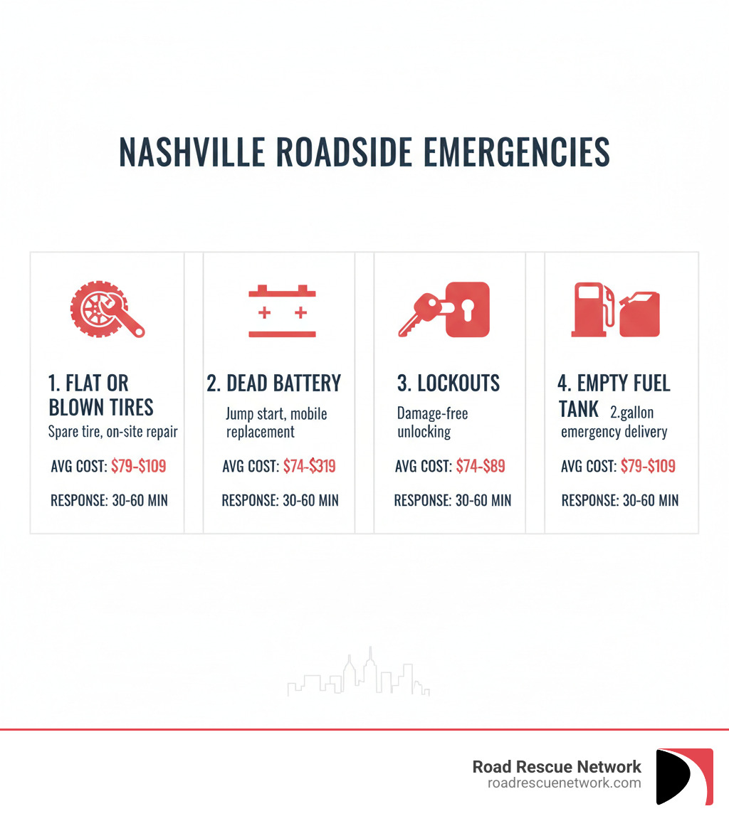 Infographic showing the 4 most common roadside emergencies in Nashville: 1) Flat or blown tires (spare tire installation, on-site repair, avg cost $79-$109), 2) Dead battery (jump start or mobile replacement, avg cost $74-$319), 3) Lockouts (damage-free unlocking, avg cost $74-$89), 4) Empty fuel tank (2-gallon emergency delivery, avg cost $79-$109). Each section includes average response time of 30-60 minutes and a simple icon representing the service type. - roadside assistance nashville tn infographic 