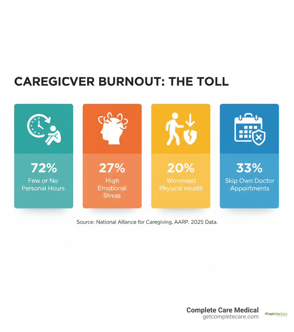 infographic showing caregiver burnout statistics: 72% of caregivers have few or no hours for themselves, 27% report high emotional stress, 20% report worsened physical health, and 33% skip their own doctor appointments, with visual icons representing exhaustion, stress, declining health, and missed appointments - The Caregiver’s Wellness Checklist: Don’t Forget Yourself, Tips for those caring for a parent, partner, or child. infographic infographic showing caregiver burnout statistics: 72% of caregivers have few or no hours for themselves, 27% report high emotional stress, 20% report worsened physical health, and 33% skip their own doctor appointments, with visual icons representing exhaustion, stress, declining health, and missed appointments - The Caregiver’s Wellness Checklist: Don’t Forget Yourself, Tips for those caring for a parent, partner, or child. infographic