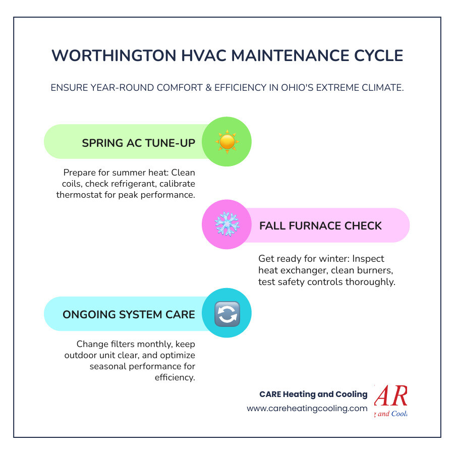 Infographic showing HVAC maintenance cycle: spring AC tune-up checklist, fall furnace inspection items, monthly filter changes, and seasonal system performance optimization for Worthington Ohio climate - hvac maintenance worthington infographic infographic-line-3-steps-colors