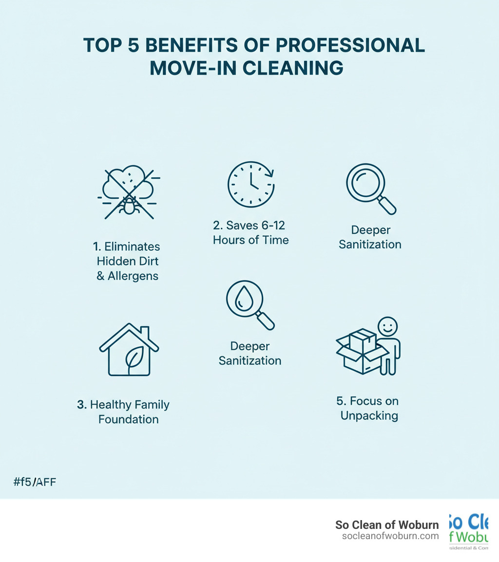 Infographic showing the top 5 benefits of professional move-in cleaning: 1. Eliminates hidden dirt and allergens from previous occupants, 2. Saves 6-12 hours of your time during a stressful move, 3. Provides deeper sanitization than standard cleaning, 4. Creates a healthy foundation for your family, 5. Allows you to focus on unpacking and settling in - Move in house cleaning infographic 