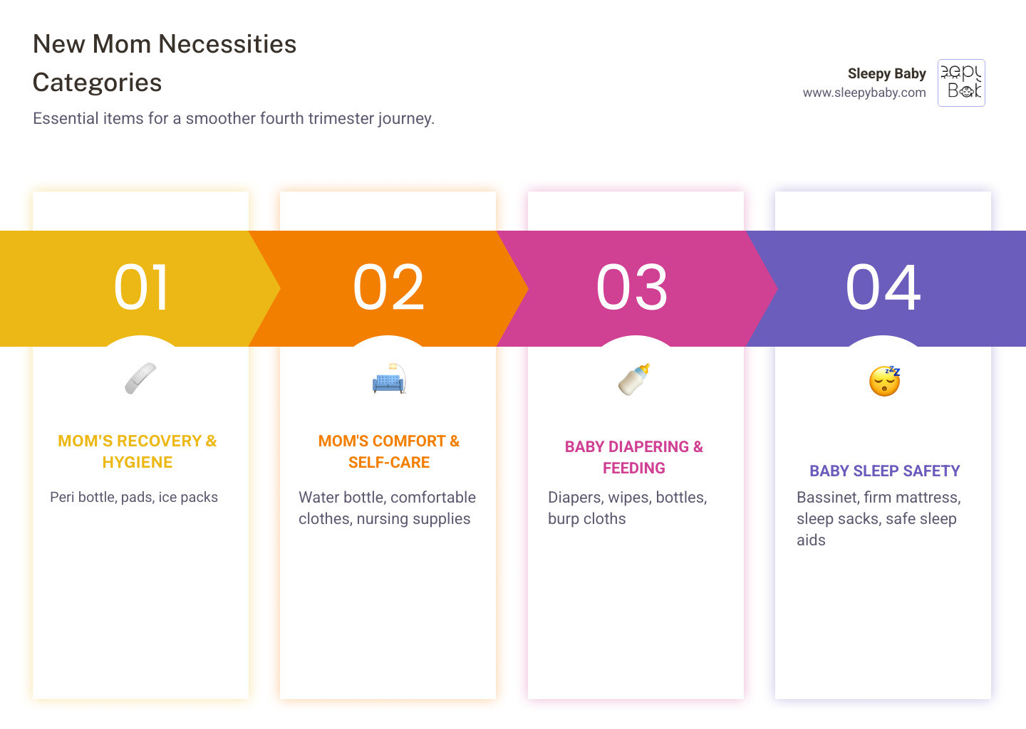 infographic showing four main categories of postpartum essentials: Recovery and Hygiene (peri bottle, pads, ice packs), Comfort and Self-Care (water bottle, comfortable clothes, nursing supplies), Baby Diapering and Feeding (diapers, wipes, bottles, burp cloths), and Baby Sleep Safety (bassinet, firm mattress, sleep sacks, safe sleep aids) - new mom necessities infographic pillar-4-steps